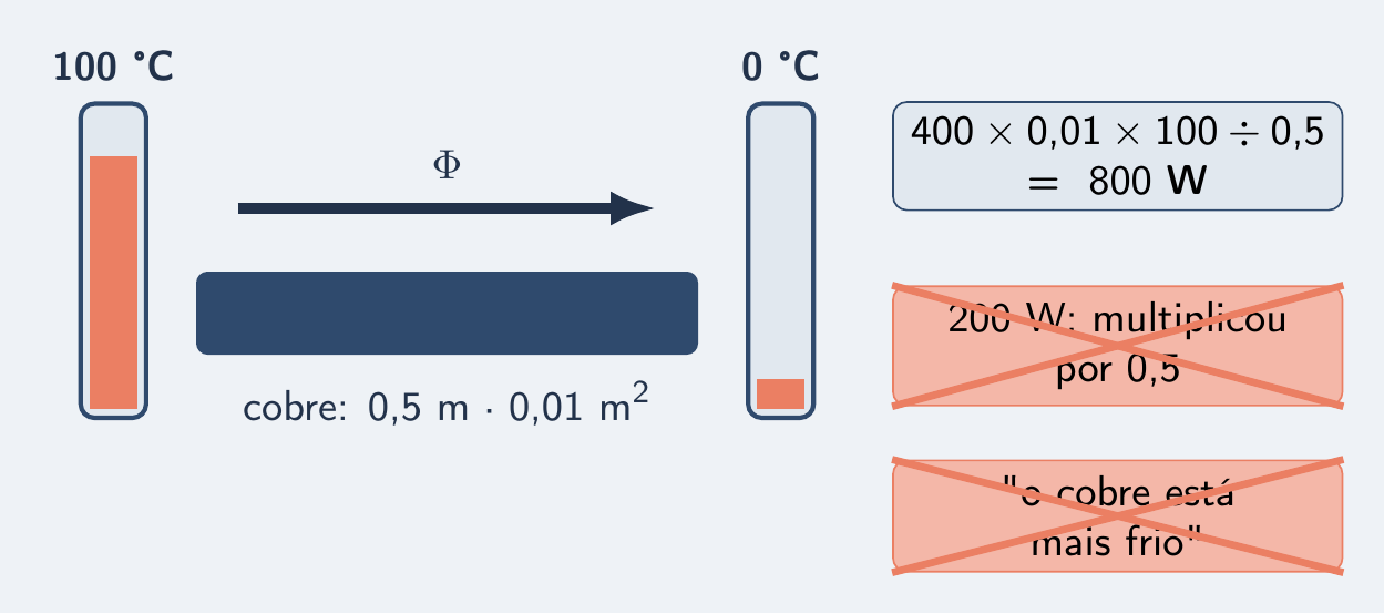 Barra de cobre com 800 W certo; 200 W e "cobre mais frio" riscados