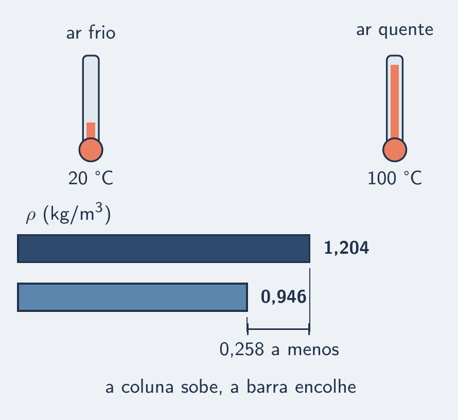 Termômetros a 20 e 100 °C; barra de densidade encolhe no mais quente