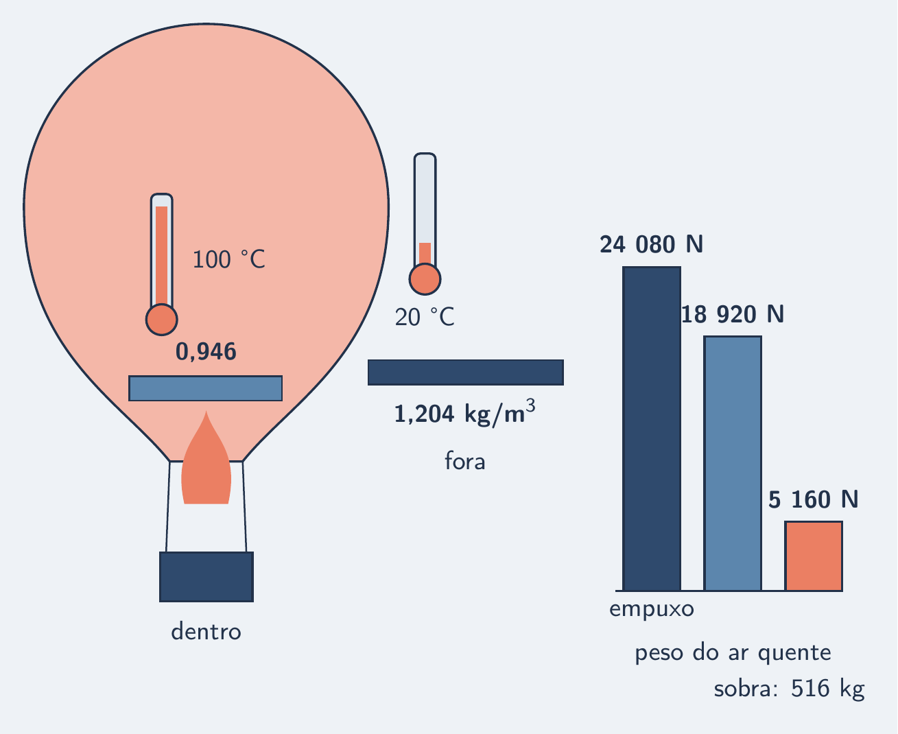 Envelope com ar quente dentro e frio fora; três barras de força