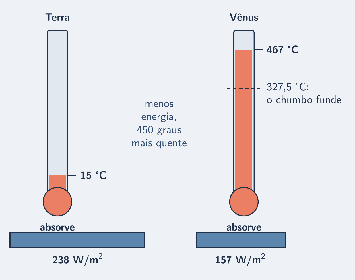 Termômetros da Terra e de Vênus com a energia absorvida por cada um
