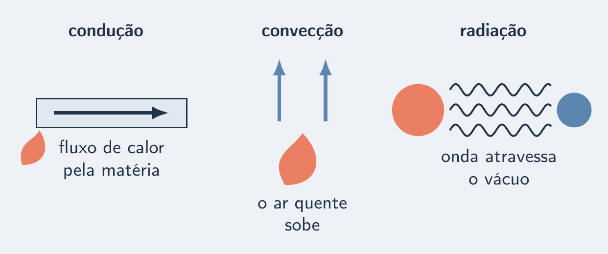 Condução, convecção e radiação lado a lado; só a última cruza o vazio