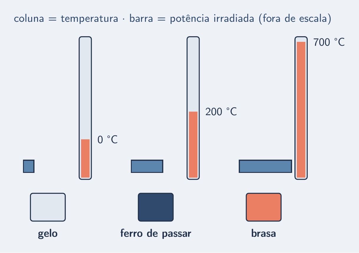 Gelo, ferro e brasa: a barra de potência cresce mais que a temperatura