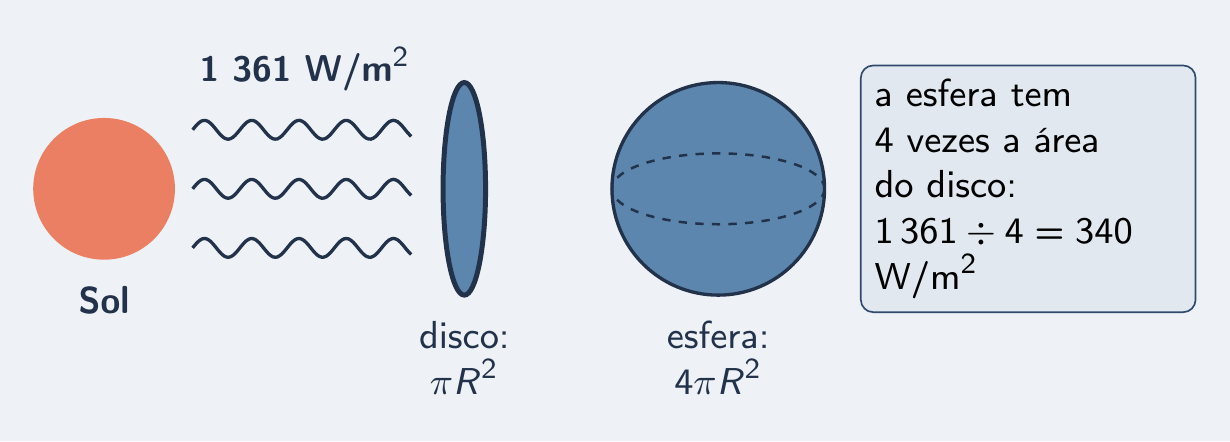 Disco iluminado e esfera inteira: área quatro vezes maior