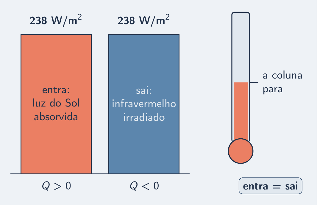 Barra de entrada e barra de saída iguais; termômetro parado