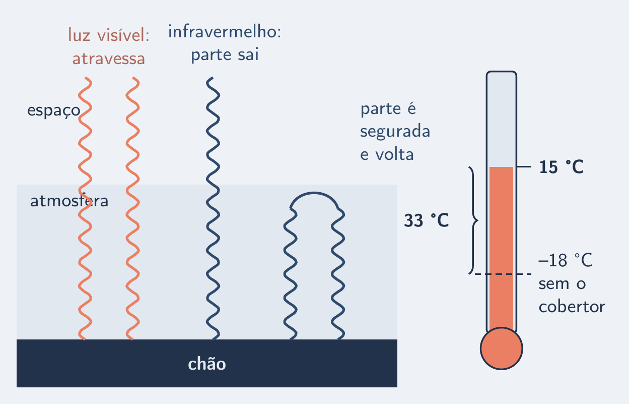 Luz visível desce livre; parte do infravermelho do chão volta