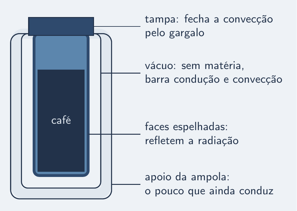 Garrafa térmica em corte: vácuo, espelho e tampa, cada um bloqueando um caminho