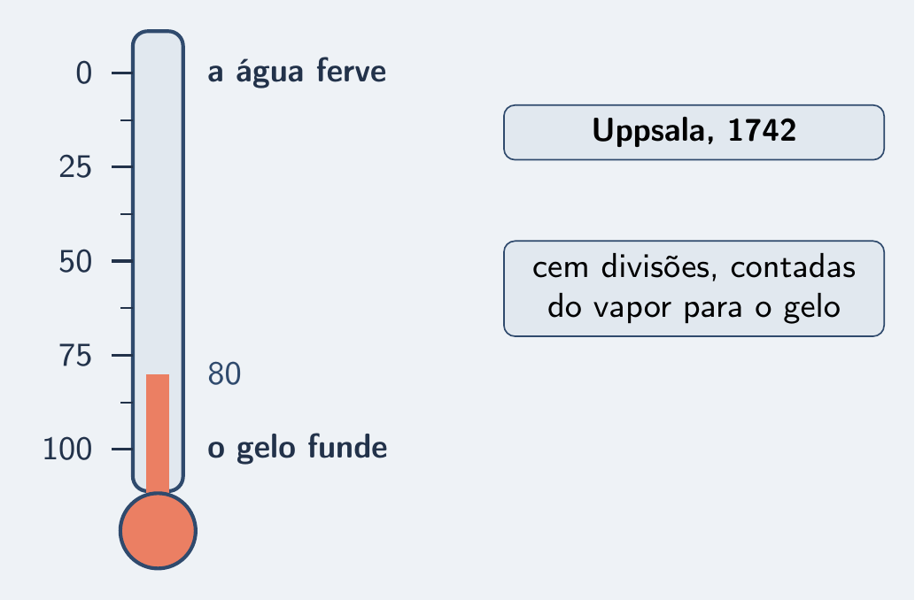 Termômetro antigo com o 0 no alto, junto do vapor, e o 100 embaixo, junto do gelo