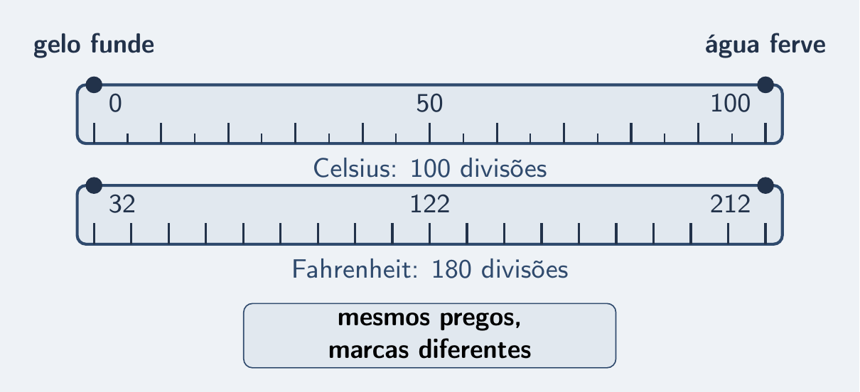 Duas réguas elásticas presas nos mesmos dois pregos, com 100 e 180 marcas