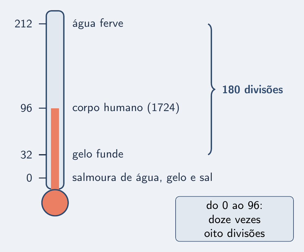 Escala de 0 a 212 com salmoura, gelo, corpo e vapor marcados