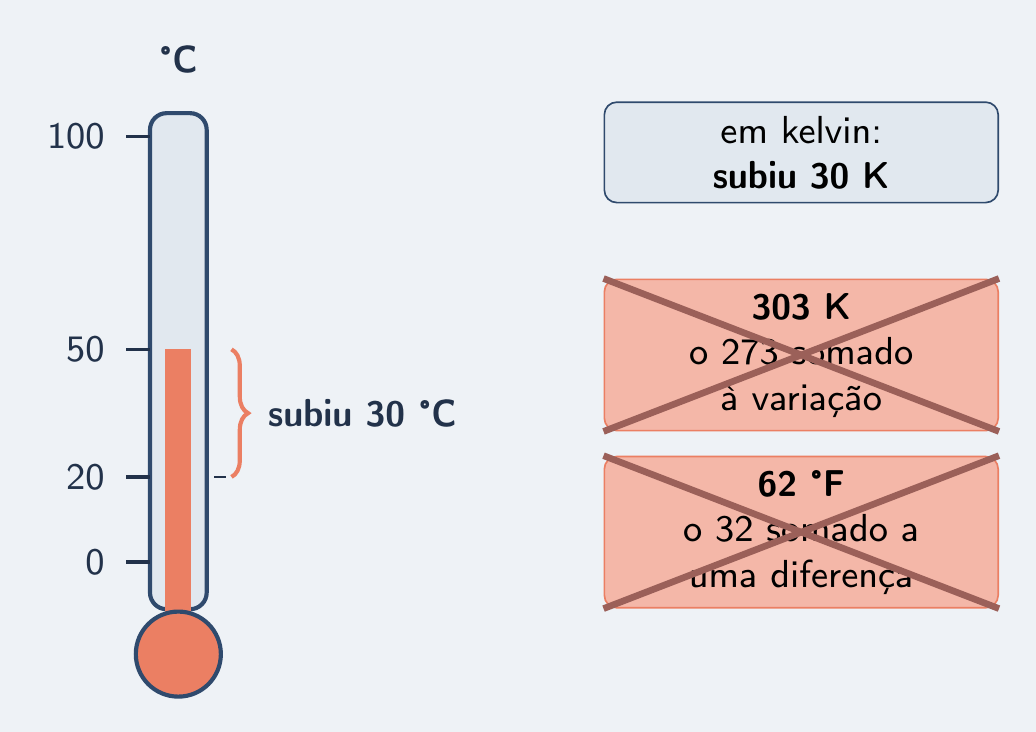 Subida de 20 a 50 °C: resposta 30 K, com 303 K e 62 °F riscados