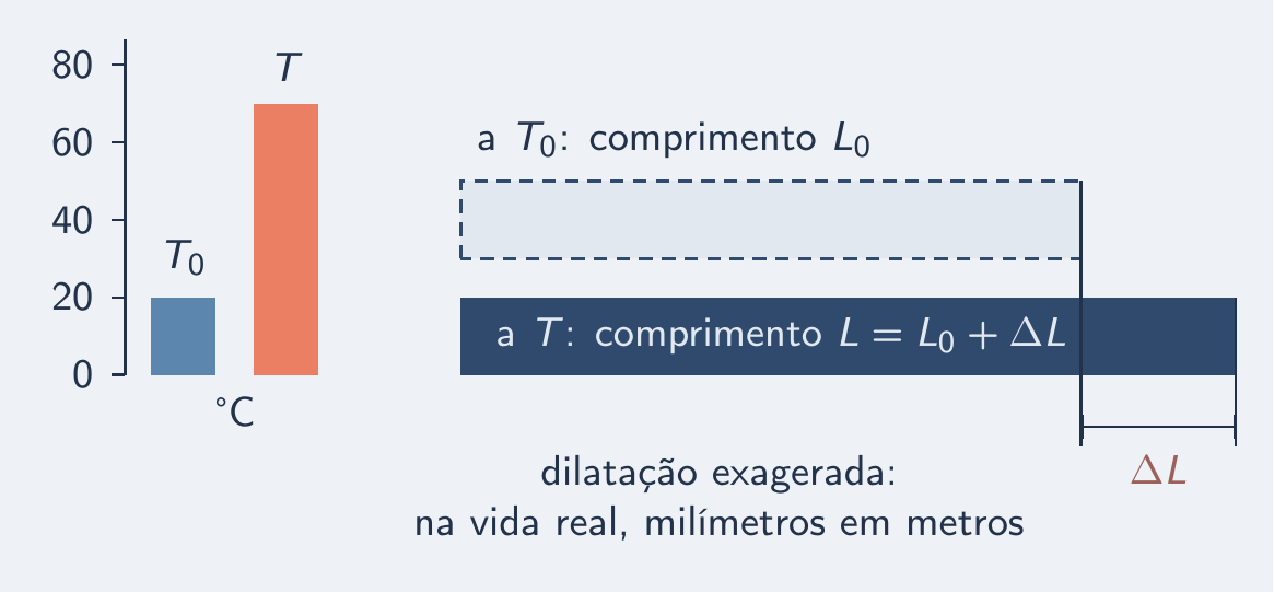 Barra fantasma e barra crescida, com a cota ΔL entre as pontas