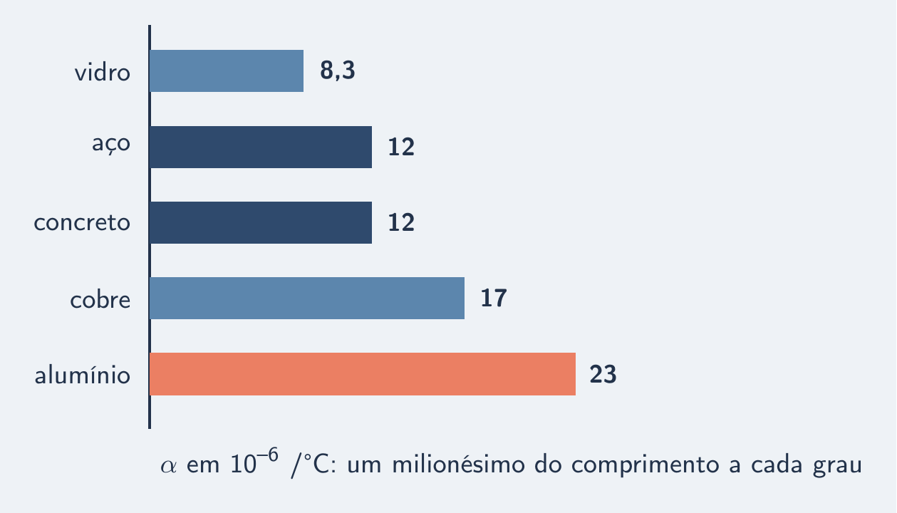 Barras proporcionais ao α de vidro, aço, concreto, cobre e alumínio