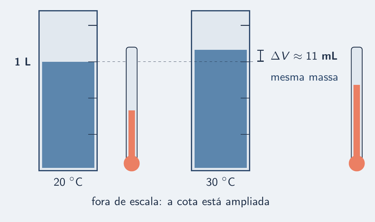 Duas provetas do mesmo combustível, a 20 e a 30 °C, com níveis diferentes
