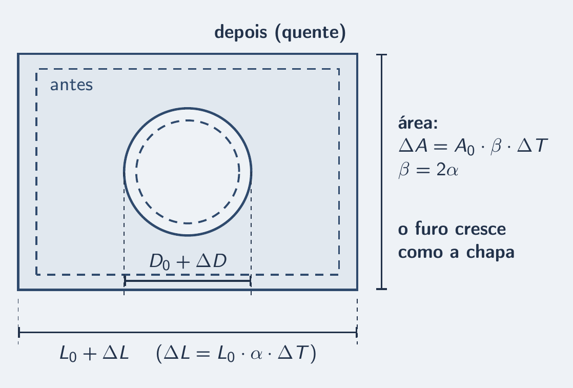 Chapa com furo antes e depois de aquecer: lado e furo maiores