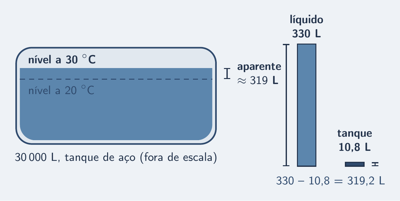 Tanque de caminhão: líquido cresce 330 L, parede 10,8 L, nível ≈ 319 L
