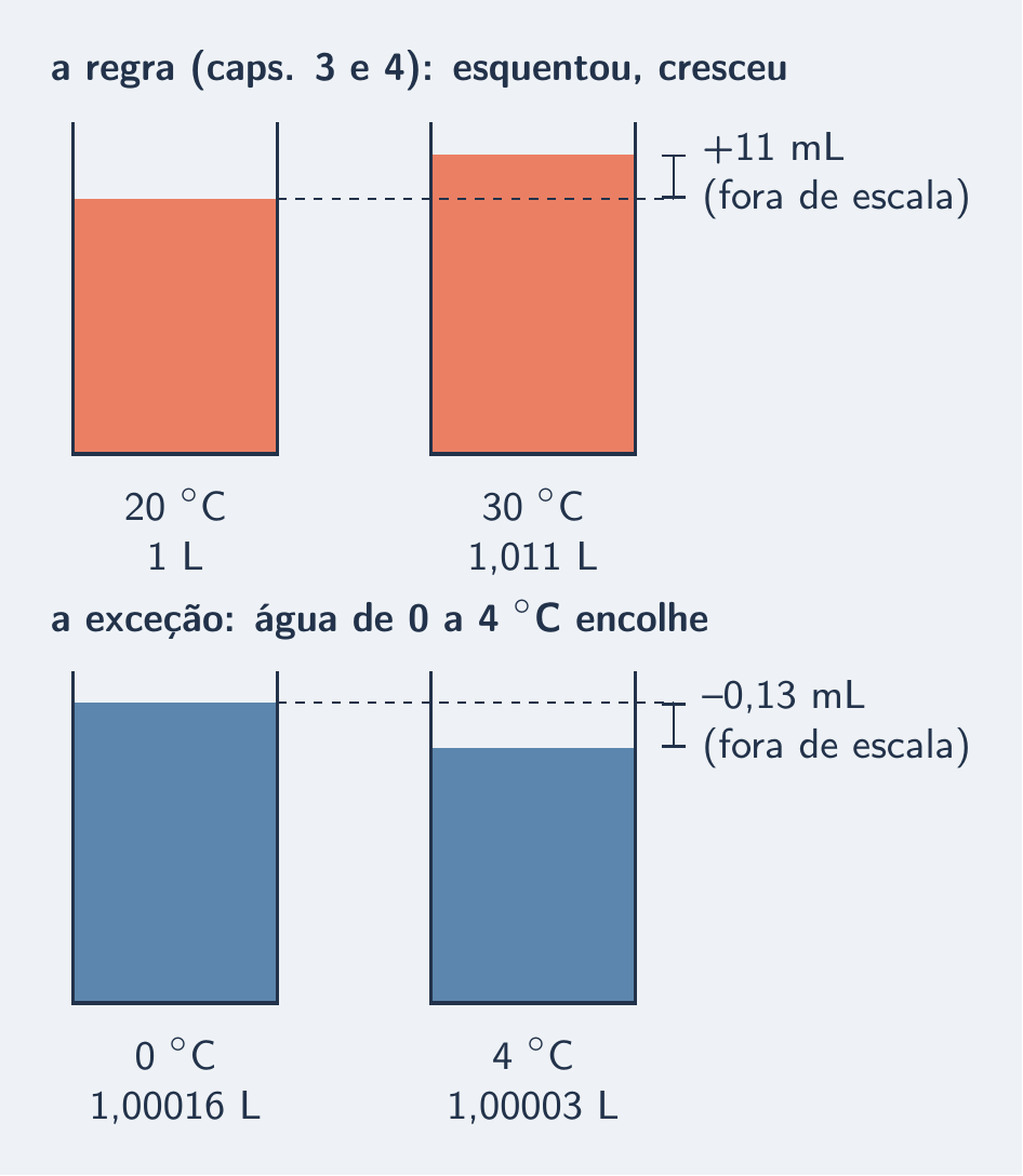Gasolina sobe 11 mL ao aquecer; a água de 0 a 4 °C baixa de nível