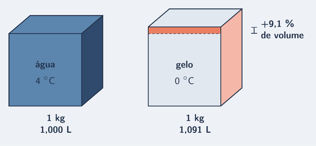 Cubo de 1 kg de água com 1,000 L ao lado do cubo de gelo com 1,091 L