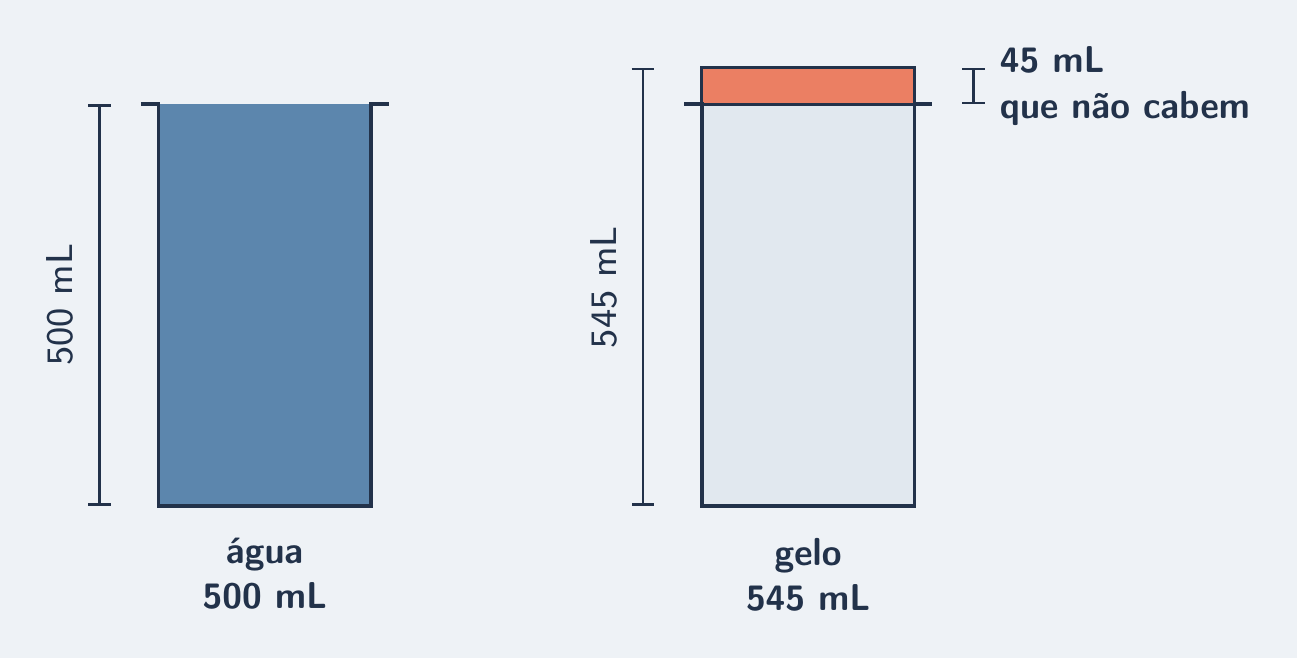 500 mL de água viram 545 mL de gelo saindo pela boca