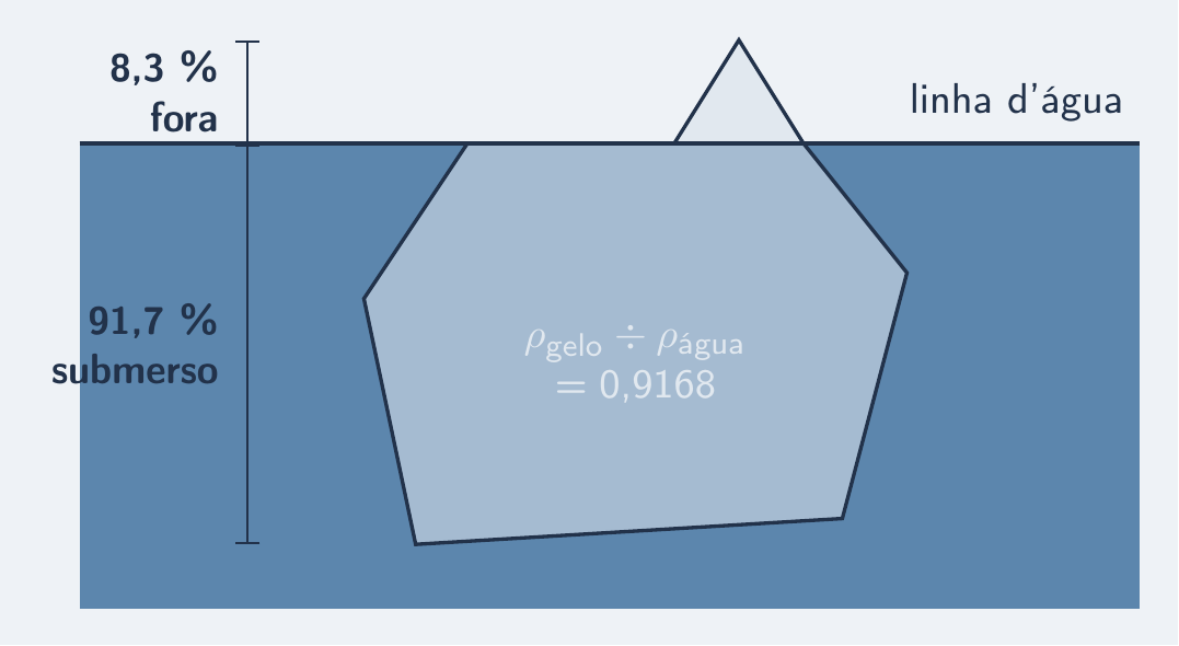 Iceberg cortado pela linha d'água: 8,3% acima, 91,7% abaixo