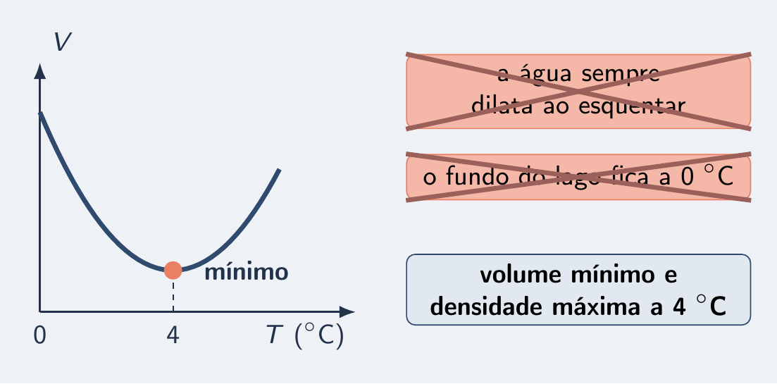 Gráfico com o mínimo em 4 °C e cartões de erro riscados