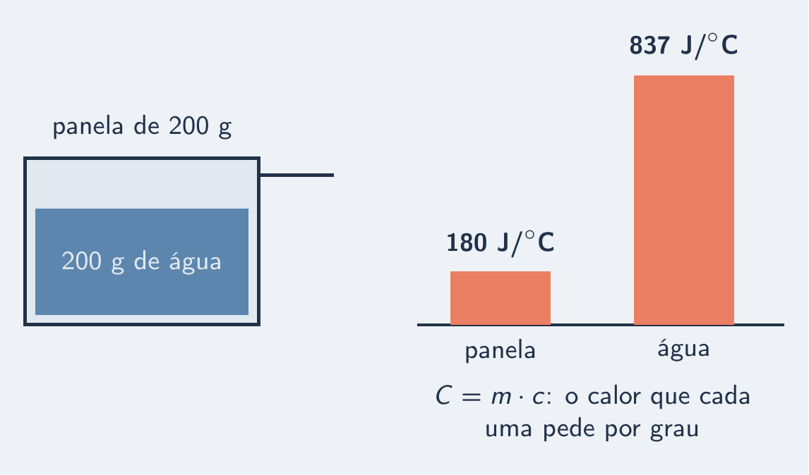 Barra da água quase cinco vezes a da panela