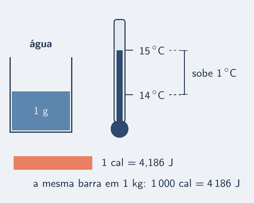 Um grama de água sobe uma marca: uma caloria, 4,186 J