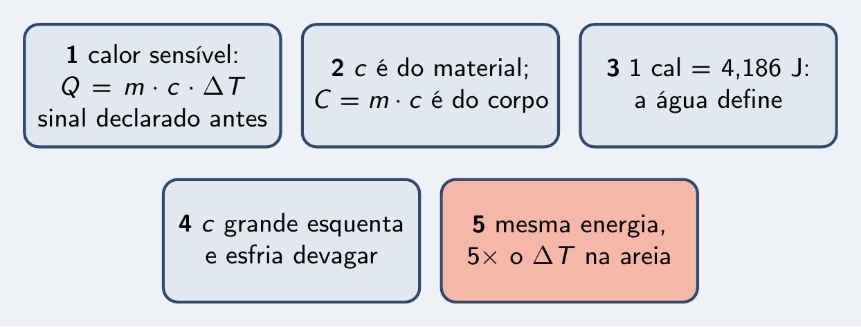 As cinco ideias do episódio