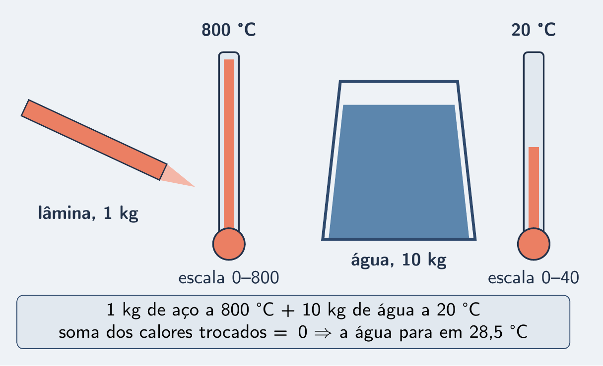 Lâmina em brasa a 800 °C ao lado de um balde de água a 20 °C