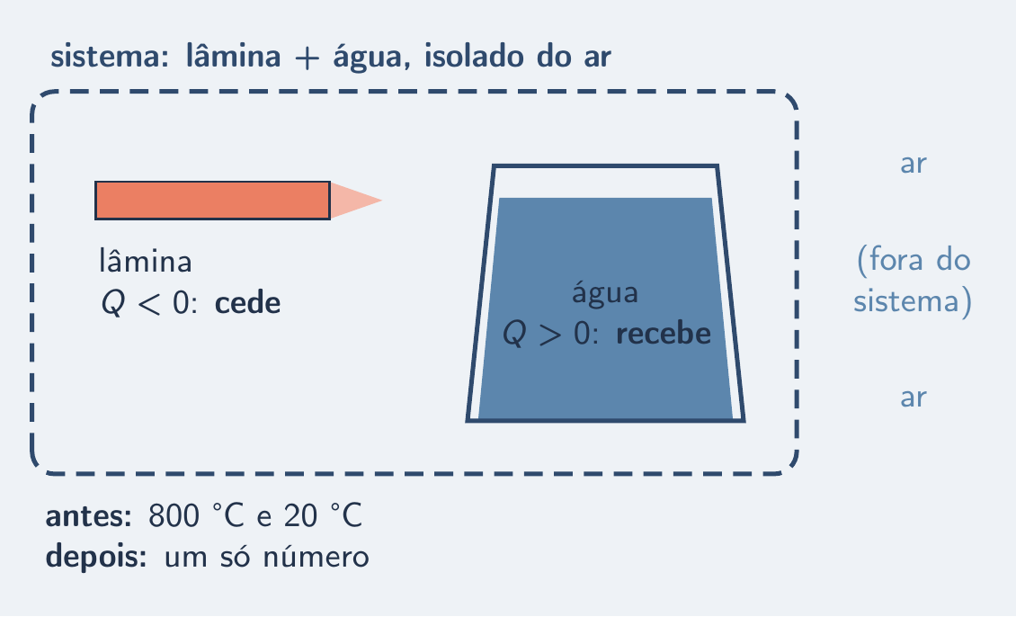 Fronteira tracejada em volta de lâmina e água; o ar fica de fora