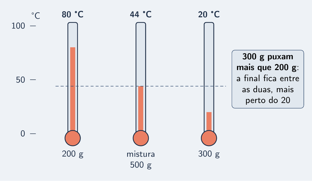 Mistura de 200 g a 80 °C com 300 g a 20 °C para em 44 °C