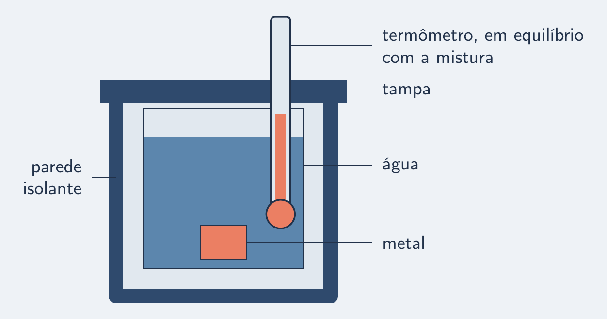 Copo de parede dupla, tampa e termômetro mergulhado com metal na água