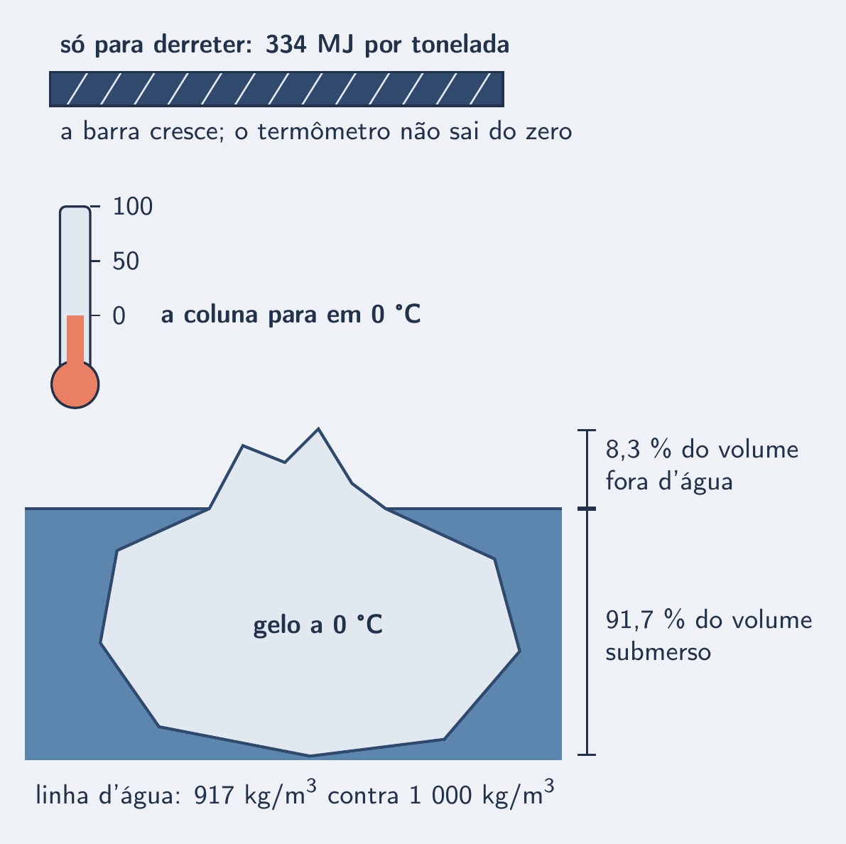 Iceberg com a linha d'água: ponta pequena, base enorme; termômetro parado no zero