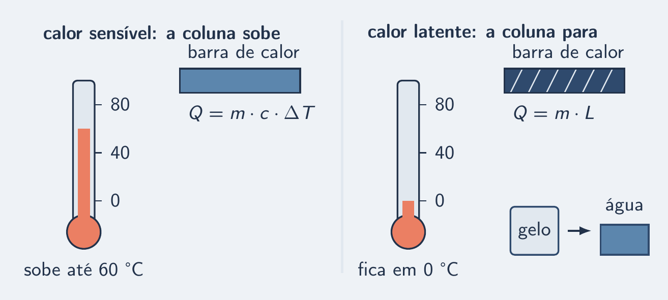 Mesma barra de calor: num painel a coluna sobe, no outro fica em 0 °C