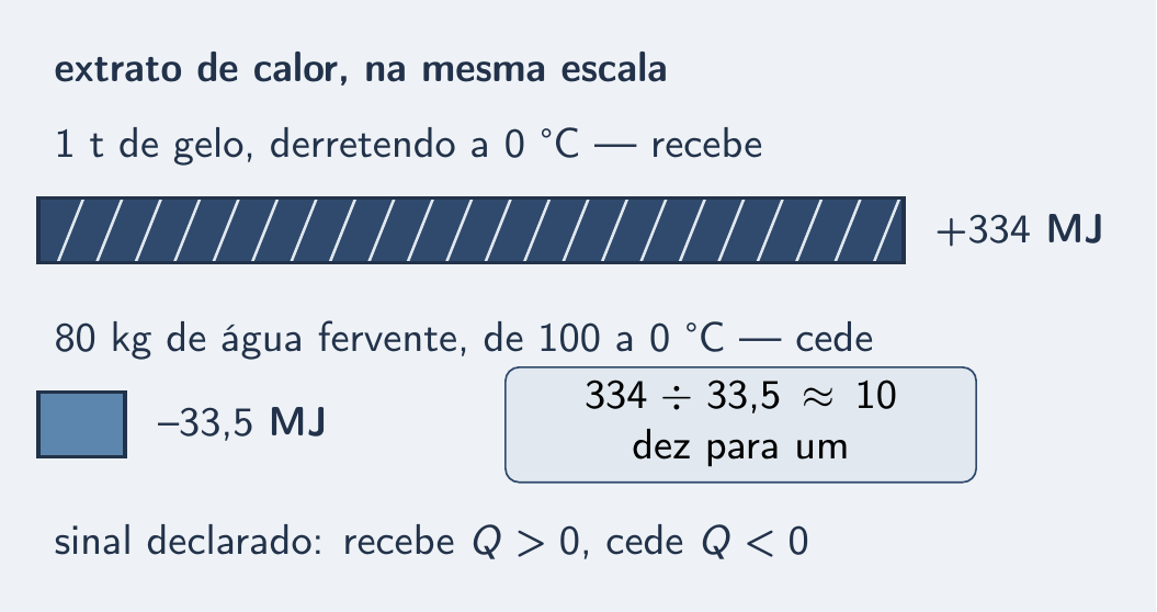 Extrato: gelo +334 MJ contra água fervente −33,5 MJ
