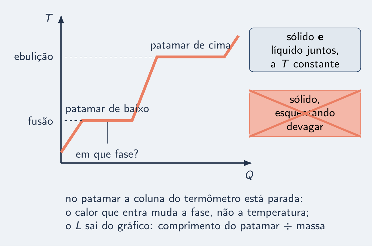 Patamar de baixo com a pergunta da fase; cartão "sólido esquentando" riscado