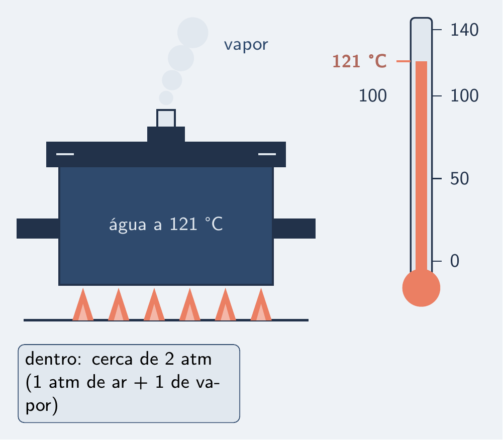 Panela de pressão no fogo, válvula chiando, termômetro travado em 121 °C